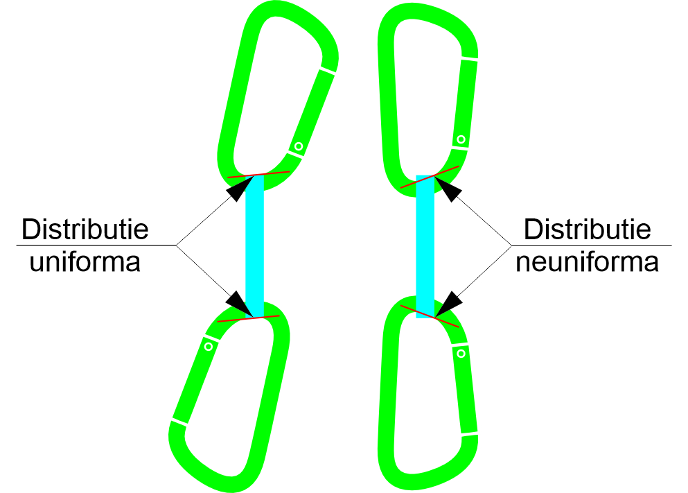 Distribuția forțelor la buclă echipată