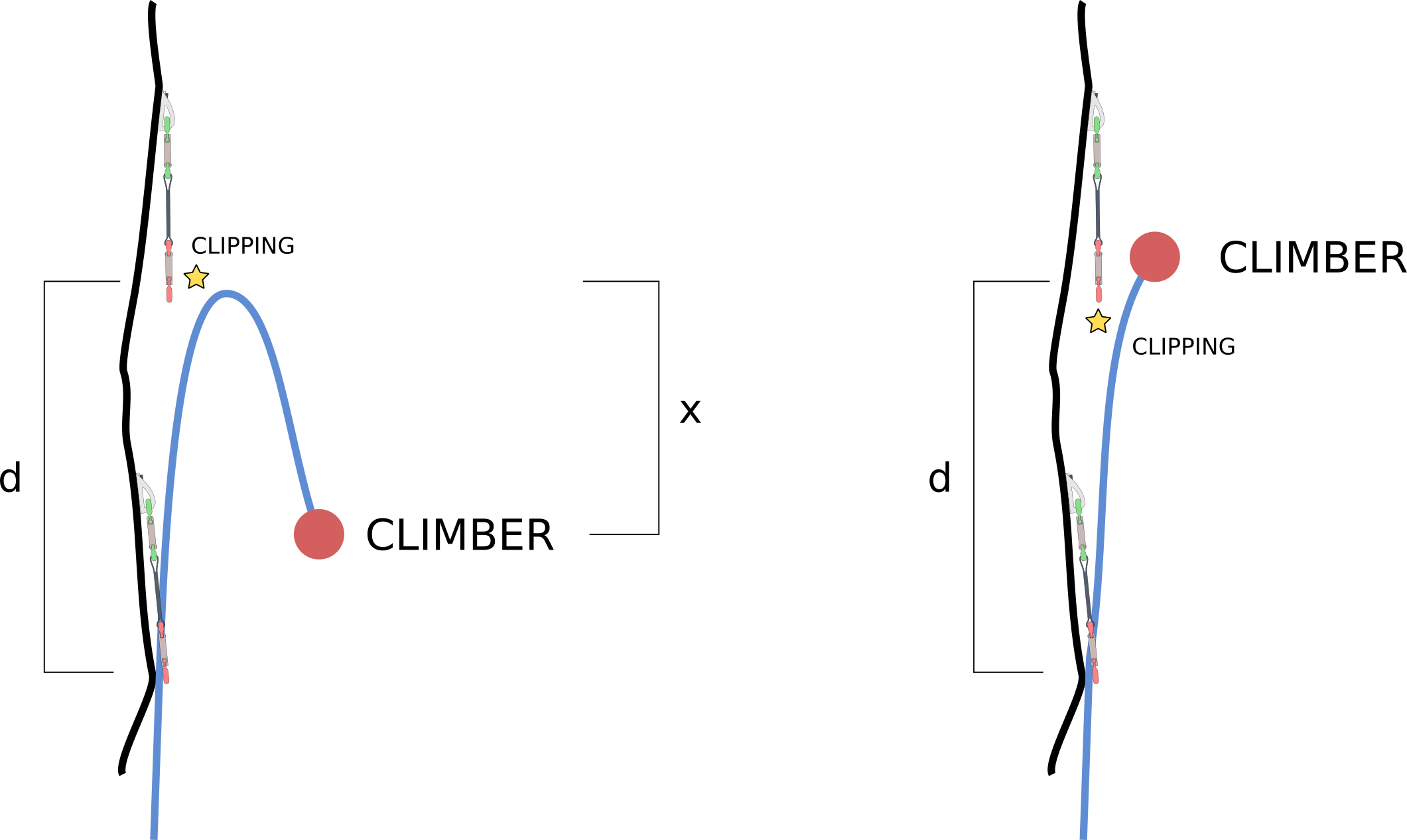 Asigurarea distanța căderii inițială
