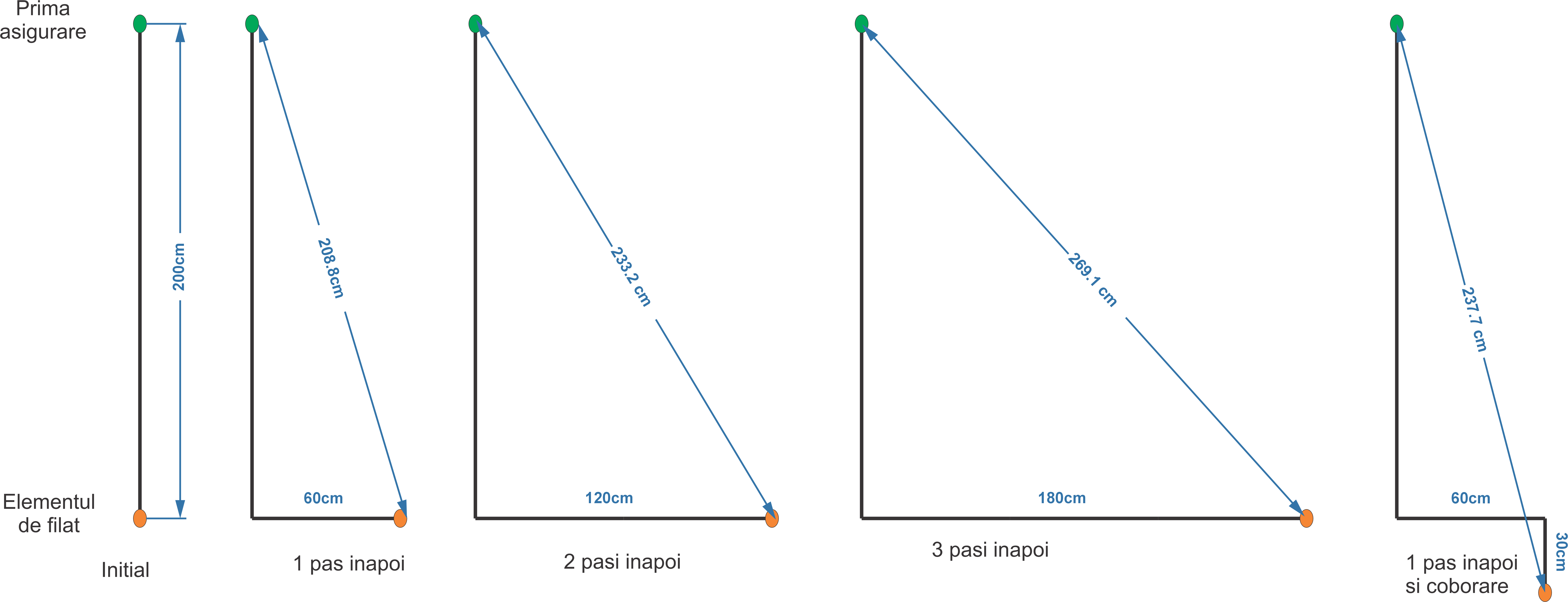 Calculul distantelor de slack